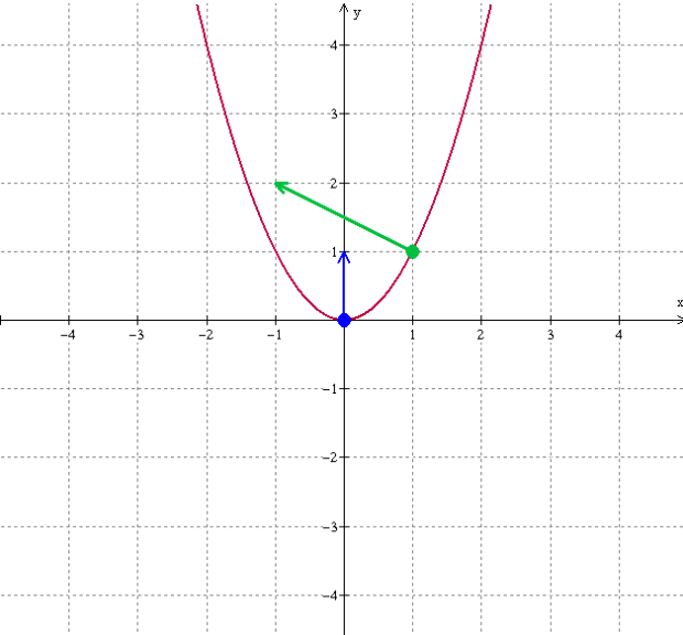 parabola-level-curves-dots-arrows-2