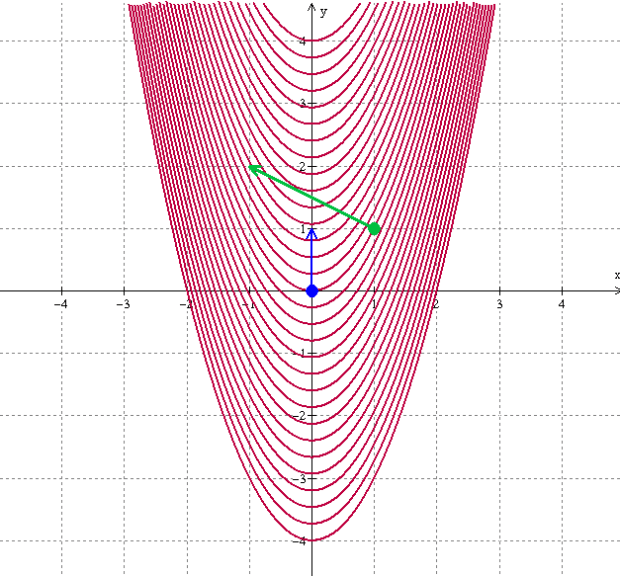 parabola-level-curves-dots-arrows