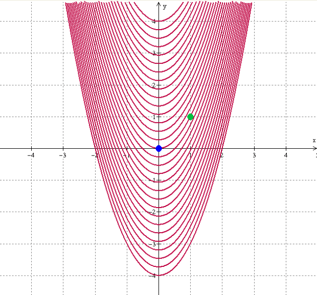 parabola-level-curves-dots