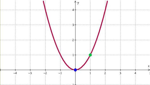 parabola
